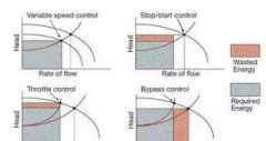 水泵、風(fēng)機(jī)變頻節(jié)能分析