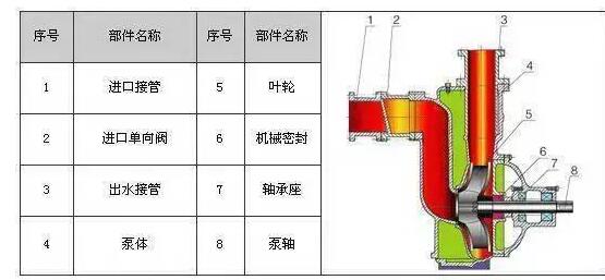 　　ZW系列自吸式無堵塞排污泵具有結(jié)構(gòu)簡單、自吸性能好、排污能力強、高效節(jié)能、使用維修方便等特點。  　　產(chǎn)品特點：  　　過流能力強：特殊的葉輪防堵設(shè)計，確保了泵高效且無堵塞;  　　高效節(jié)能：采用優(yōu)秀水力模型，效率比一般自吸泵高3～5%;  　　自吸性能好：自吸高度比一般自吸泵高1米，且自吸時間比普通自吸泵短。  　　工作條件：  　　流量：5～300m?/h  　　揚程：12～80m  　　環(huán)境溫度≤50℃  　　介質(zhì)溫度≤80℃  　　介質(zhì)密度≤1.24×103kg/m?